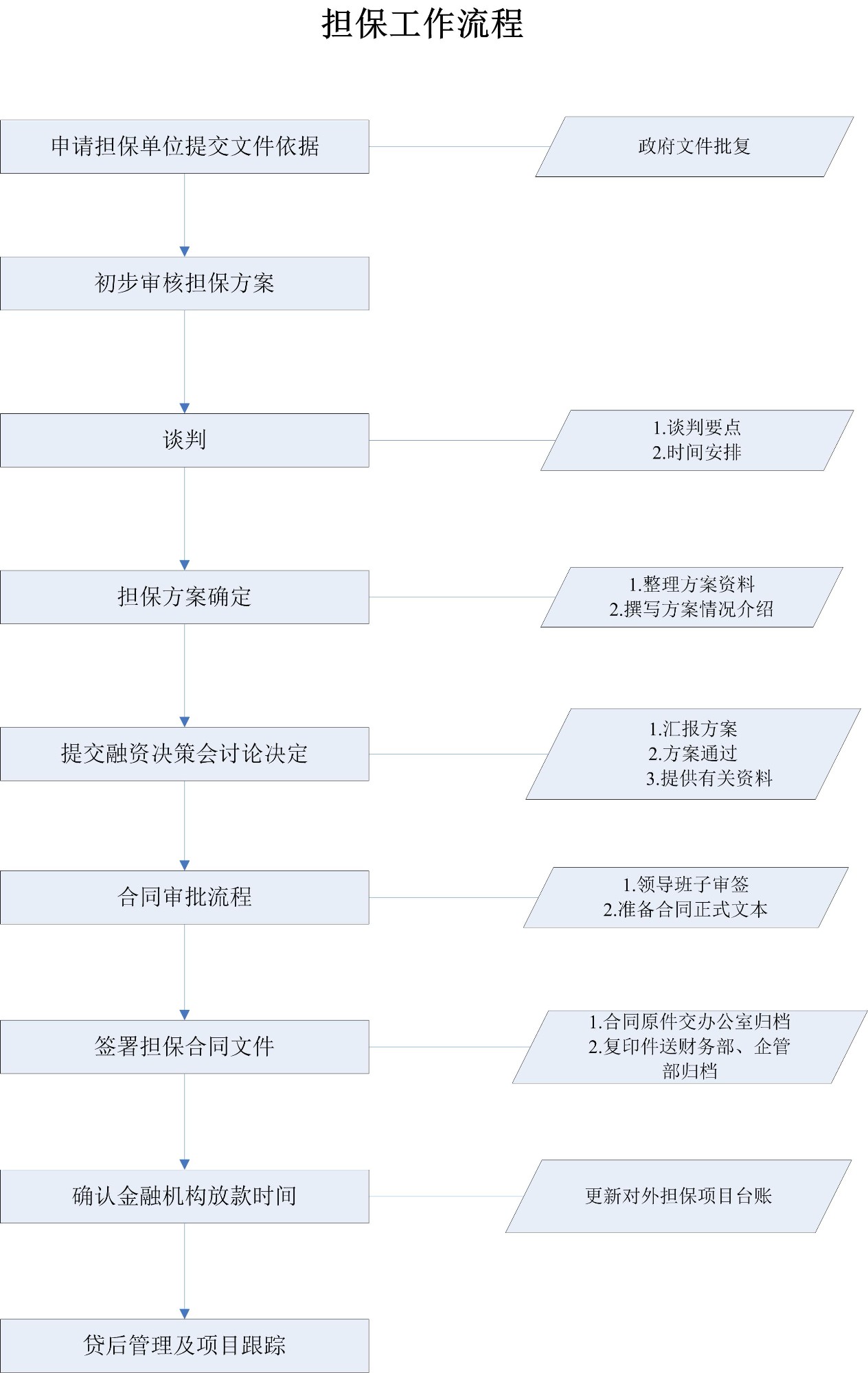 擔(dān)保工作流程.jpg